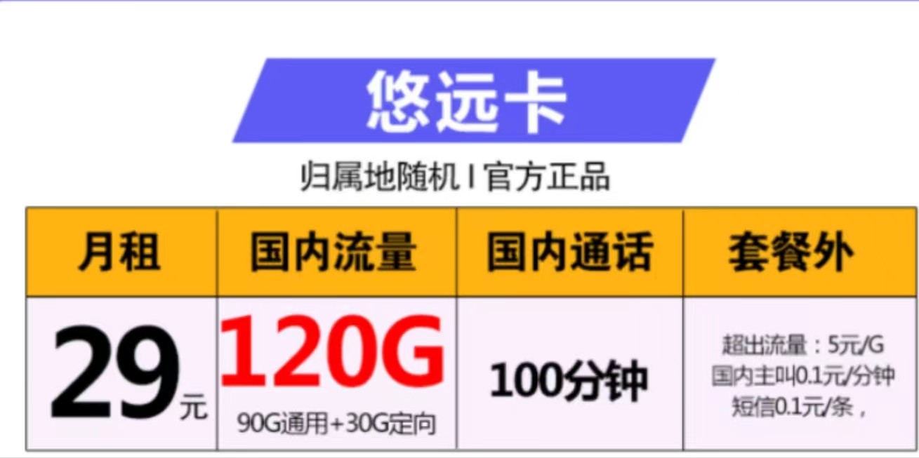 聯(lián)通悠遠(yuǎn)卡  月租29元 包90G通用+30G定向流量 支持選號(hào)