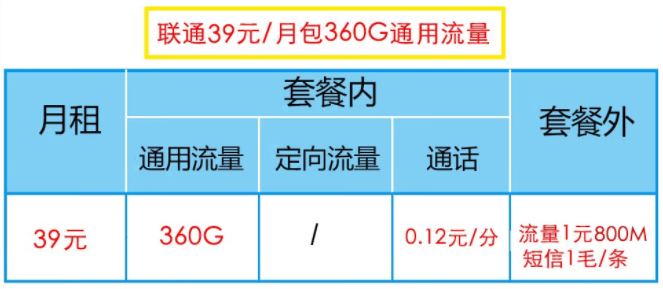 聯(lián)通39元套餐有幾種流量類型？聯(lián)通39元套餐類型介紹