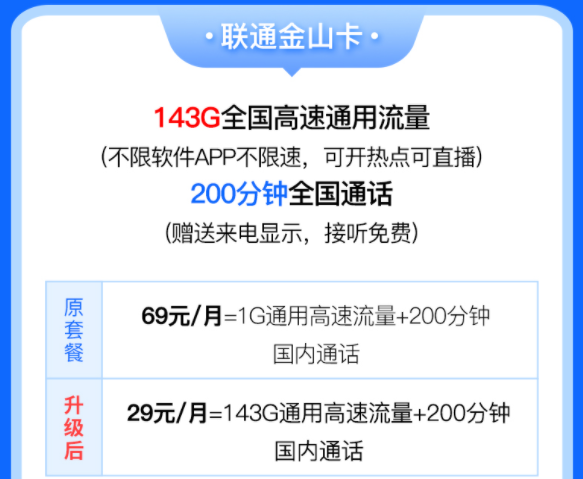 中國聯(lián)通有好用的流量卡套餐嗎？聯(lián)通金山卡29元含143G全國高速流量200分鐘語音通話優(yōu)惠多