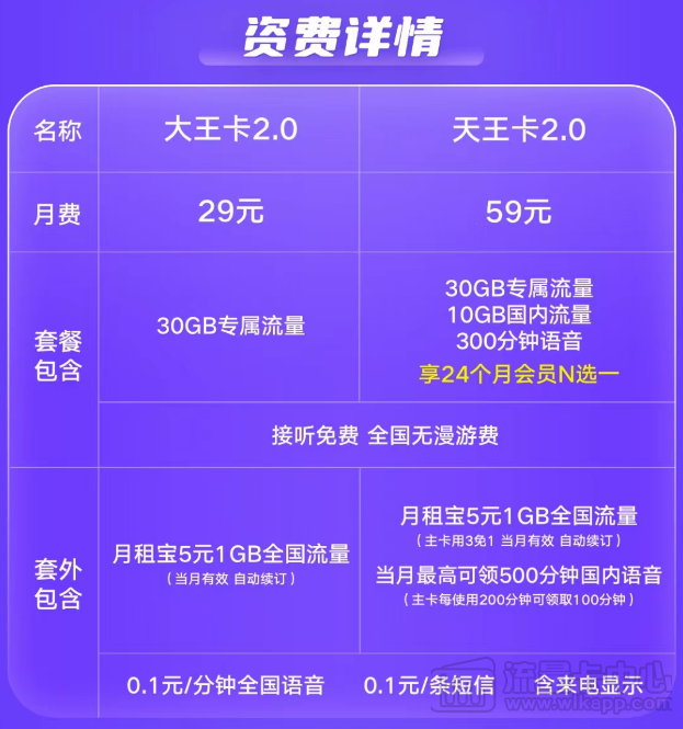 騰訊王卡資費(fèi)、流量及各種問題一覽|聯(lián)通大王卡、天王卡2.0版資費(fèi)介紹